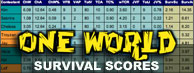 Survivor One World scores Survivor One World scores
