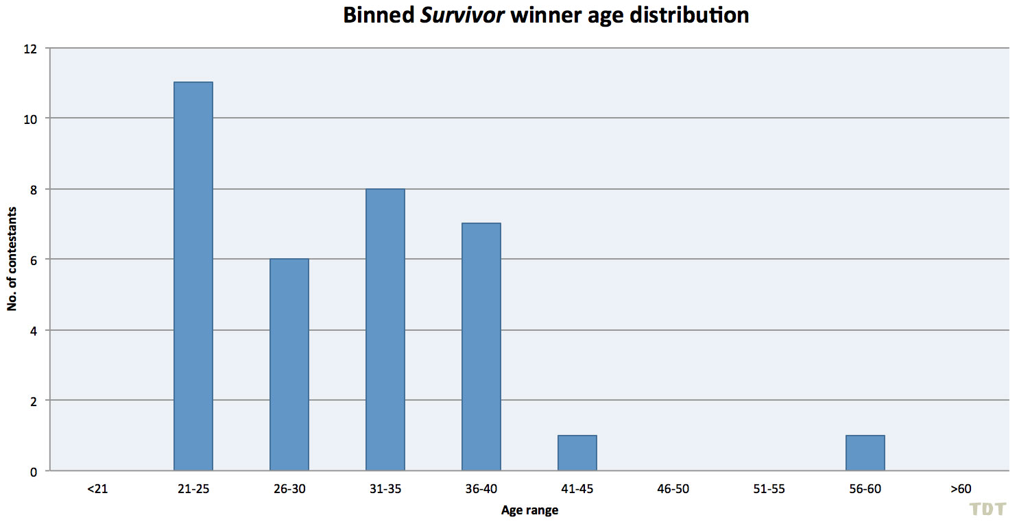 Binned winner age distribution