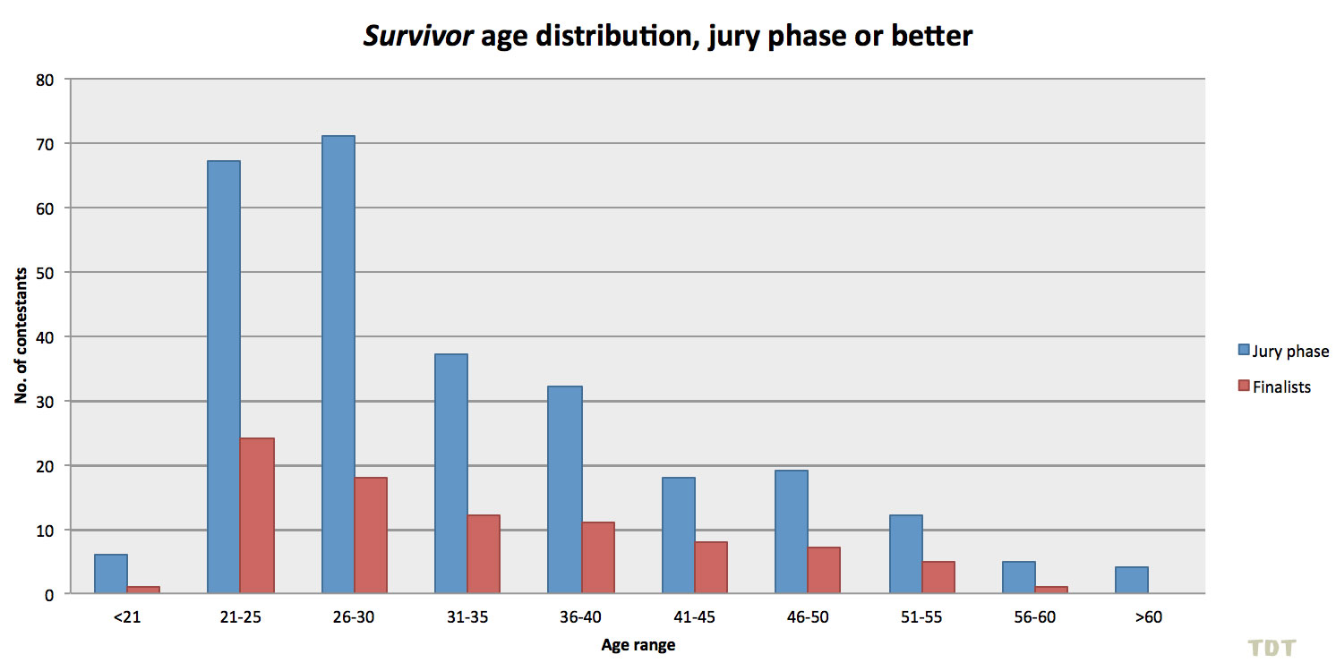 Jury-eligible and finalist age distribution