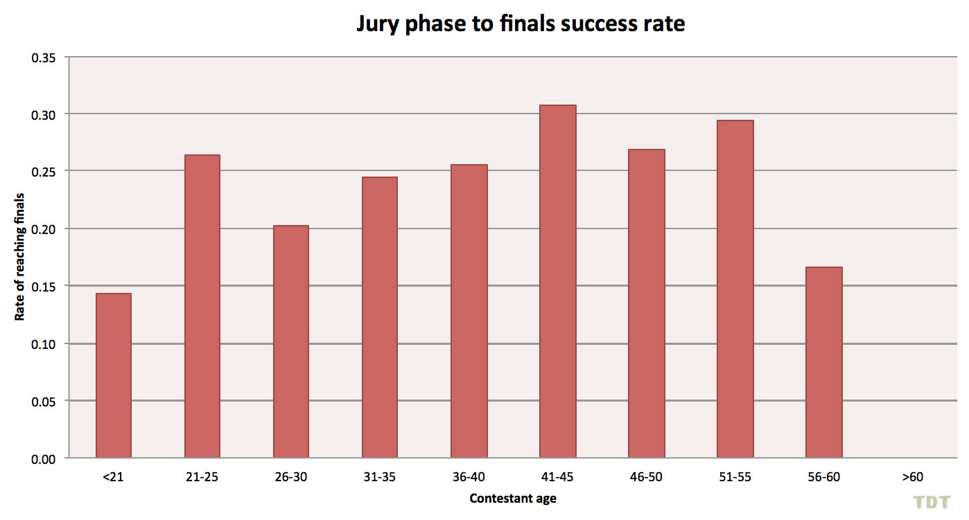 Reaching finals success rate