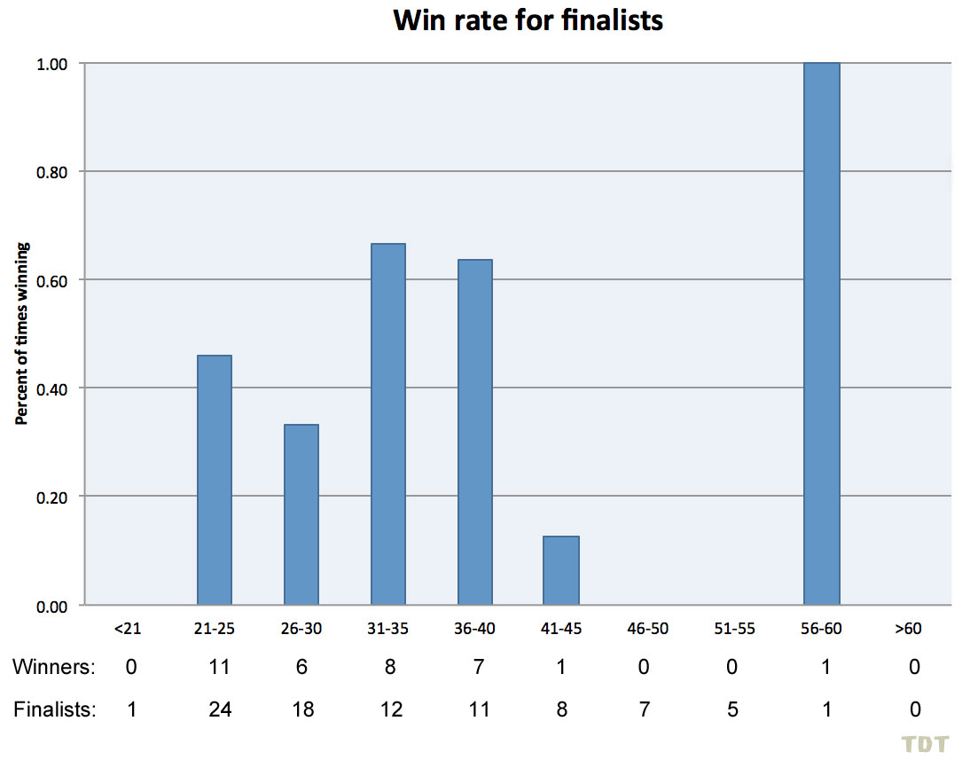 Win rate for finalists
