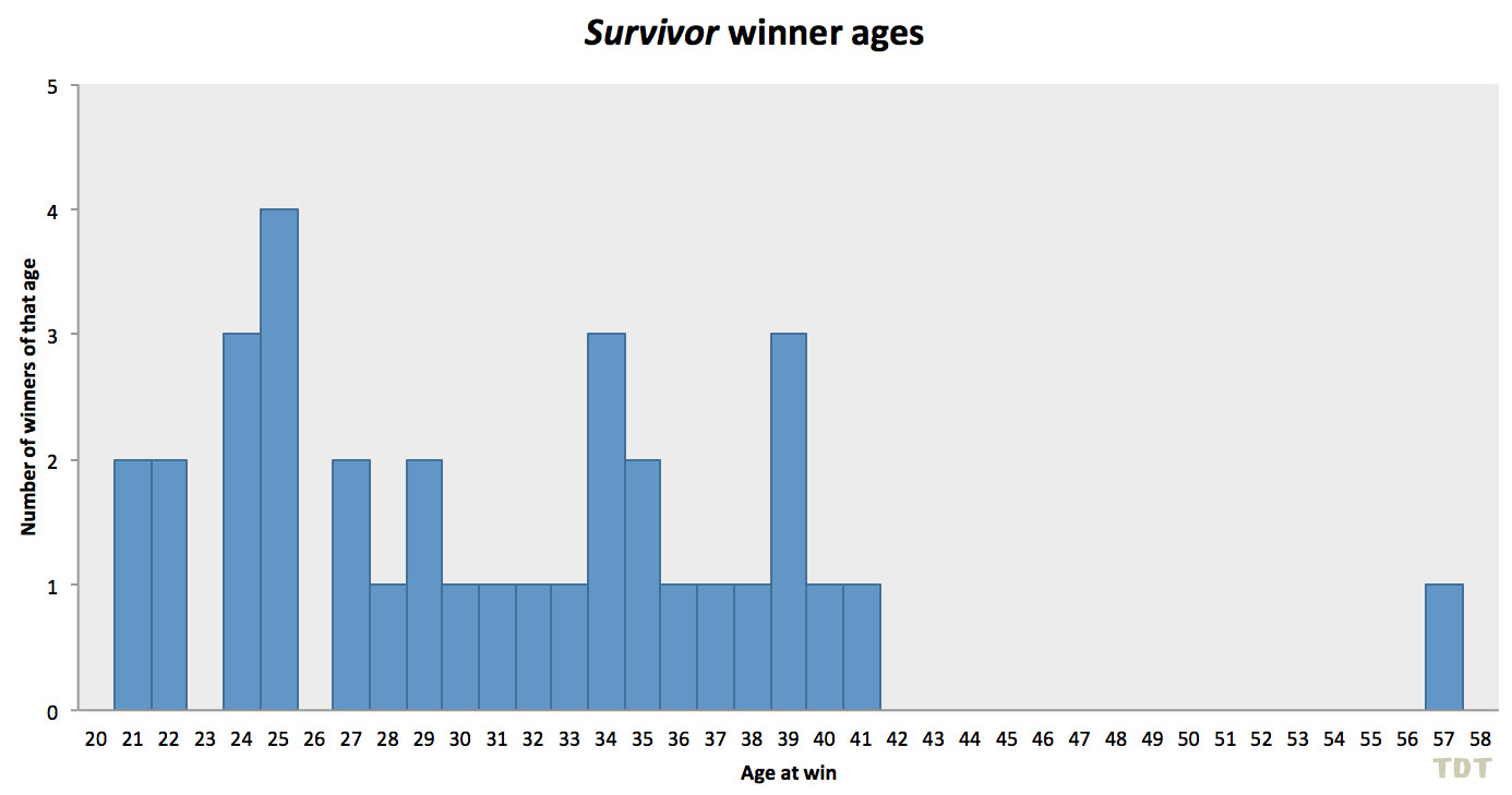Winner age distribution