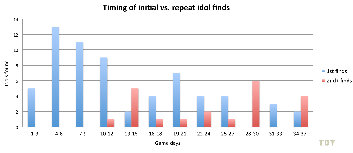 Timing of initial vs. repeat idol finds