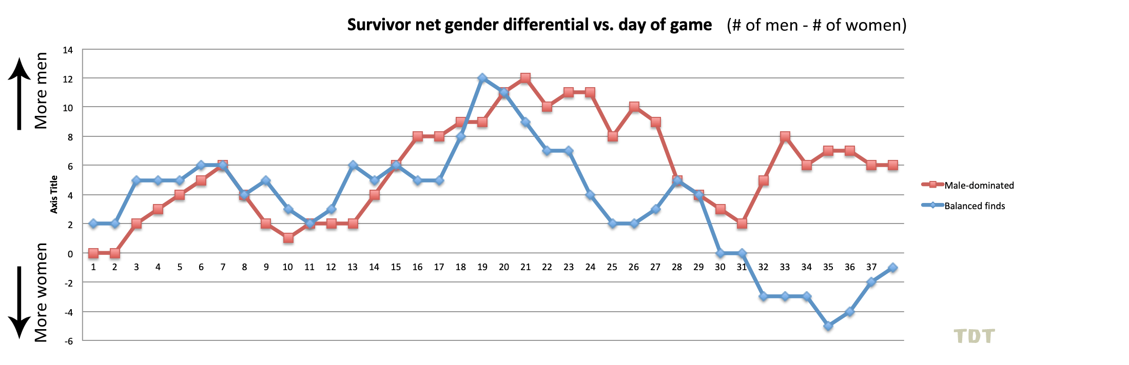 Comparing gender differential of balanced vs. unbalanced seasons, S21-S37