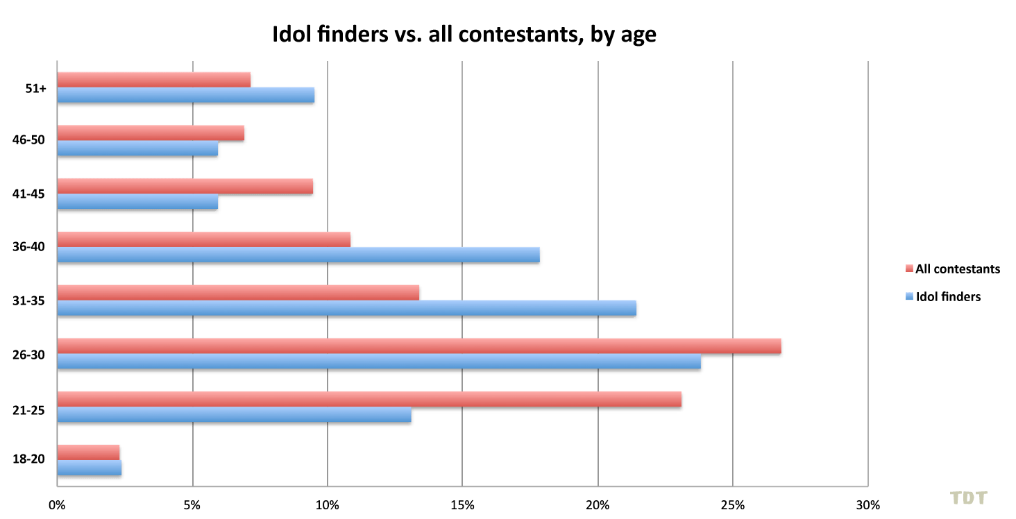 Idol finders vs. all contestants, by age