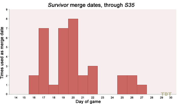 Survivor merge dates
