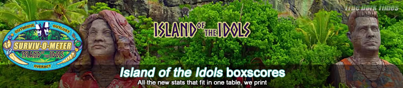 Survivor 39: Island of the Idols boxscores
