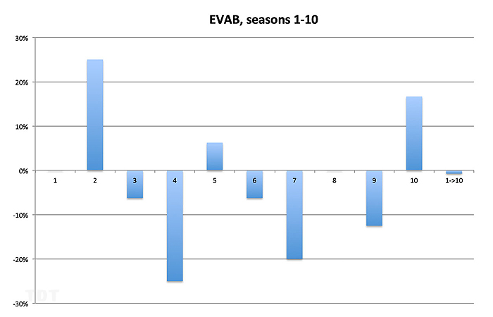 Seasons 1-10, excess votes against BIPOC contestants