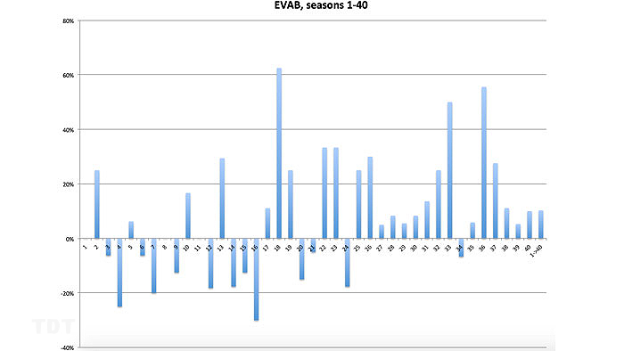 Seasons 1-40, excess votes against BIPOC contestants