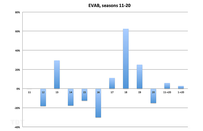 Seasons 11-20, excess votes against BIPOC contestants