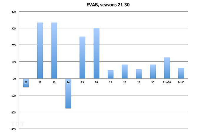 Seasons 21-30, excess votes against BIPOC contestants