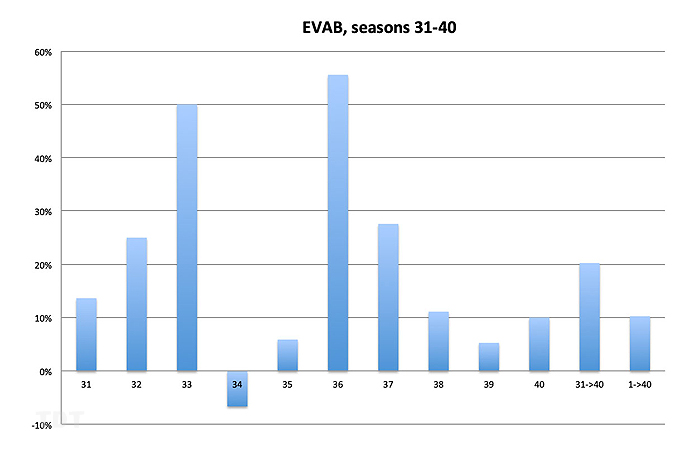 Seasons 31-40, excess votes against BIPOC contestants