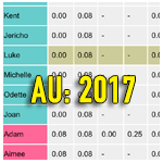 SAU2 scores