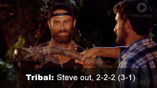 Steve voted out, 2-2-2 (3-1)