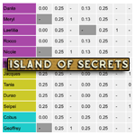 SSA7 scores