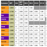 Survivor scoring data